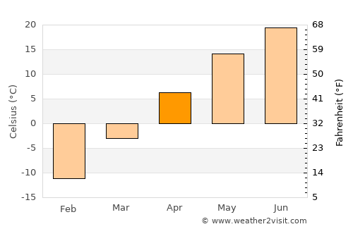 Ögöömör average temperature in April