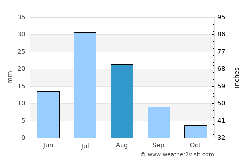 Ögöömör average rain in August