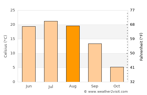 Ögöömör average temperature in August