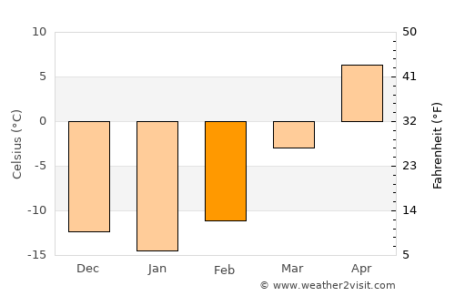 Ögöömör average temperature in February