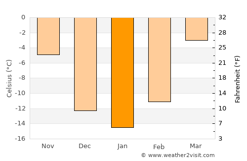 Ögöömör average temperature in January