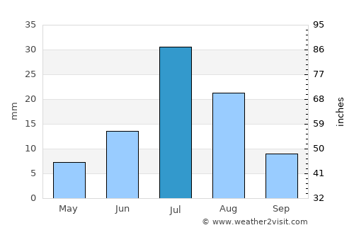 Ögöömör average rain in July