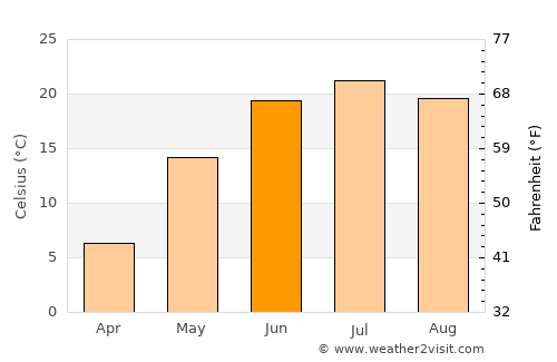 Ögöömör average temperature in June