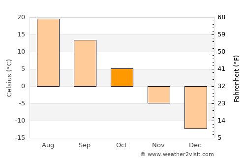 Ögöömör average temperature in October