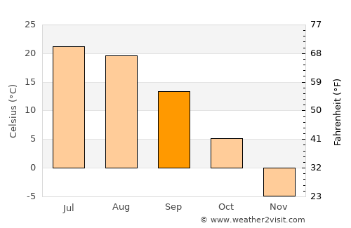 Ögöömör average temperature in September