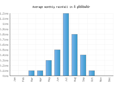 Ögöömör monthly rainfall chart (inches)