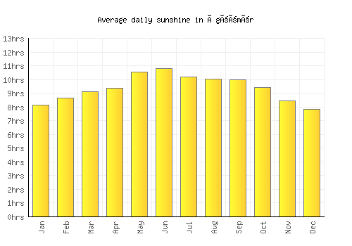Ögöömör average daily sunshine chart