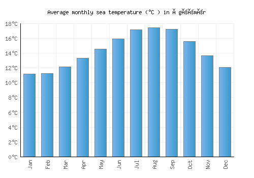 Ögöömör average sea temperature chart (Celsius)