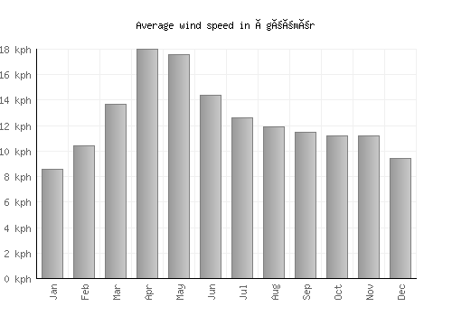 Ögöömör average winspeed by month (km/h)