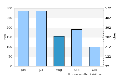 Ogōri average rain in August