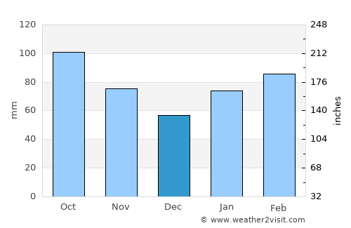 Ogōri average rain in December