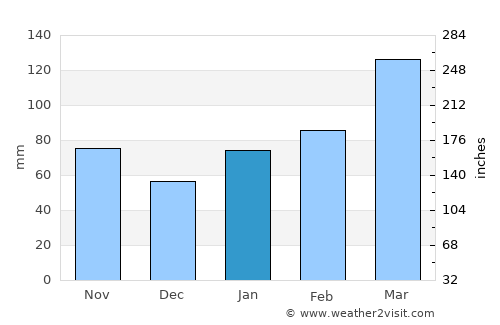 Ogōri average rain in January