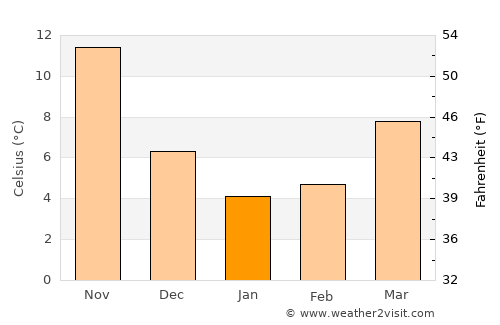 Ogōri average temperature in January