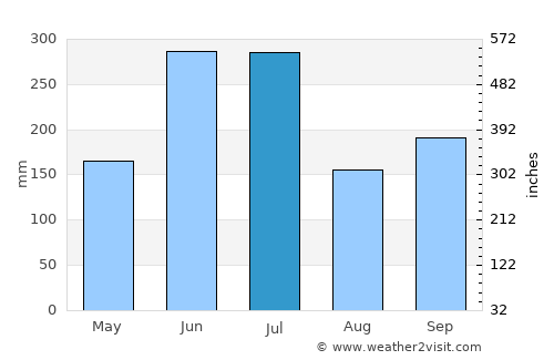 Ogōri average rain in July