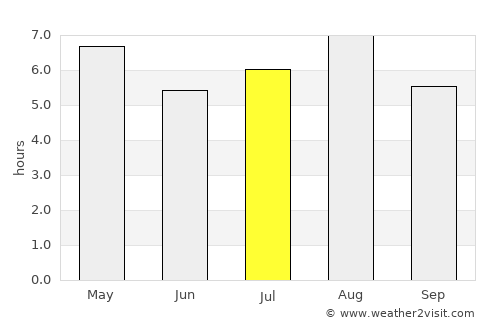 Ogōri average rain in July