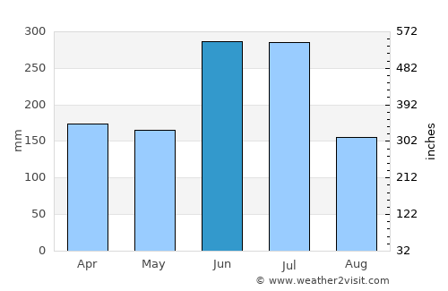 Ogōri average rain in June