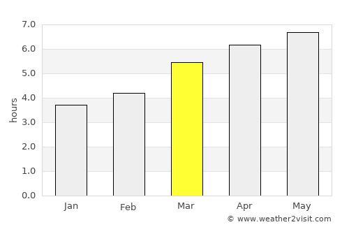 Ogōri average rain in March