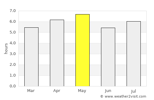 Ogōri average rain in May