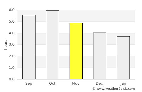 Ogōri average rain in November