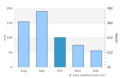 Ogōri average rain in October