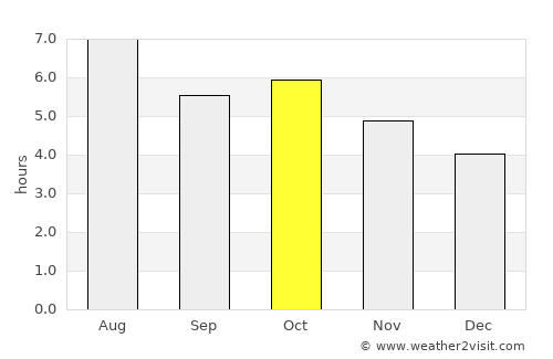 Ogōri average rain in October