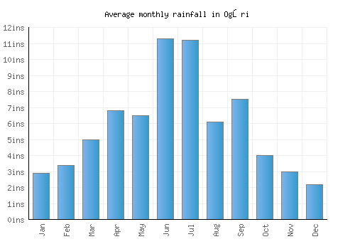 Ogōri monthly rainfall chart (inches)