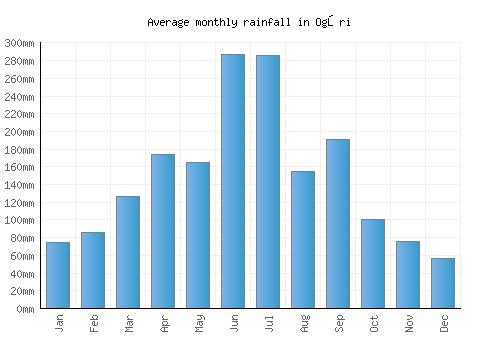 Ogōri monthly rainfall chart (mm)