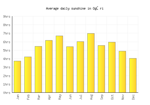 Ogōri average daily sunshine chart