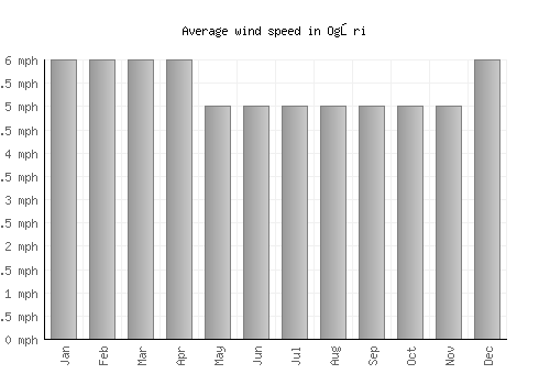 Ogōri average winspeed by month (mph)