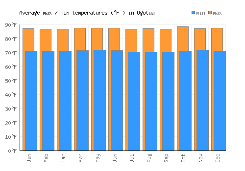 Ogotua average minimum / maximum temperatures (Fahrenheit)