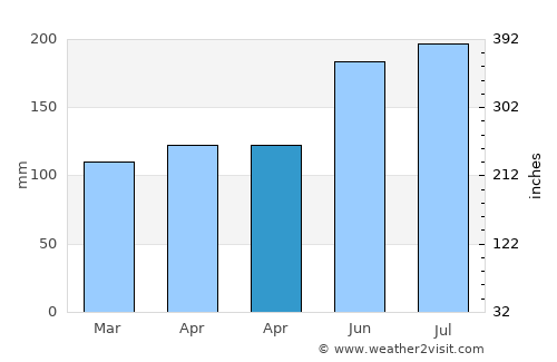 Ogotua average rain in April