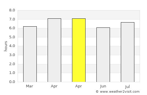 Ogotua average rain in April