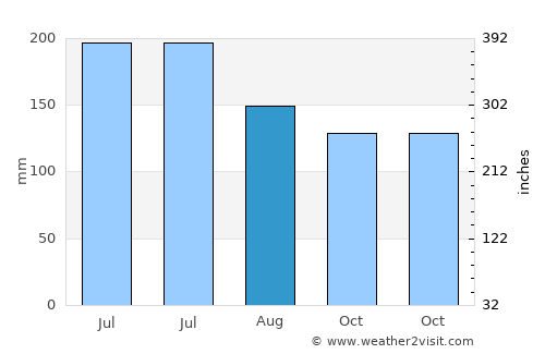 Ogotua average rain in August