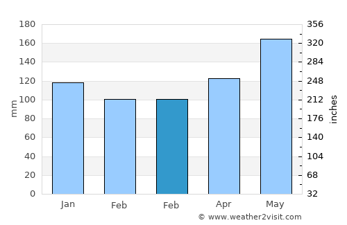 Ogotua average rain in February
