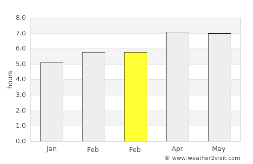 Ogotua average rain in February