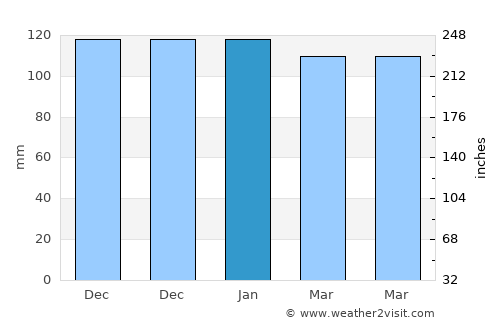 Ogotua average rain in January