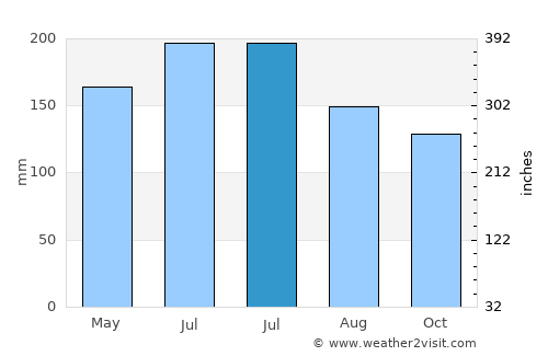 Ogotua average rain in July