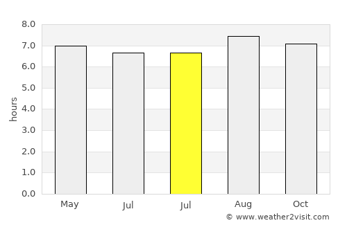 Ogotua average rain in July