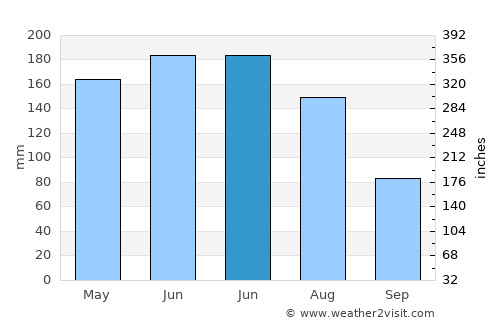 Ogotua average rain in June