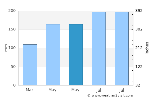 Ogotua average rain in May