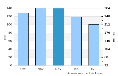 Ogotua average rain in November
