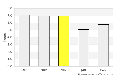 Ogotua average rain in November
