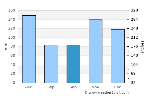 Ogotua average rain in September