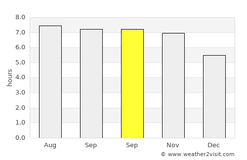 Ogotua average rain in September