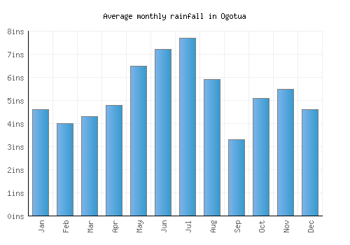 Ogotua monthly rainfall chart (inches)
