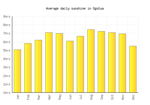 Ogotua average daily sunshine chart