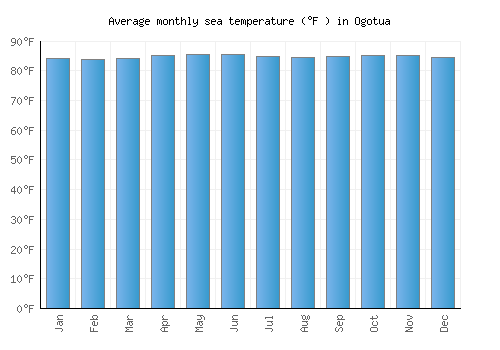 Ogotua average sea temperature chart (Fahrenheit)