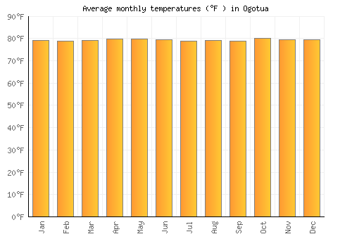 Ogotua average temperature chart (Fahrenheit)