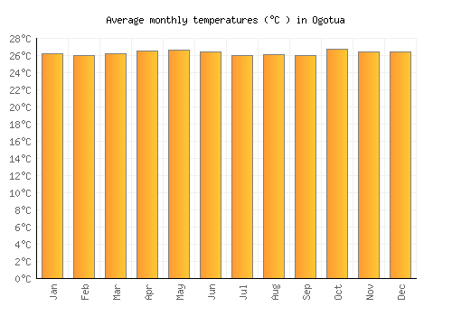 Ogotua average temperature chart (Celsius)
