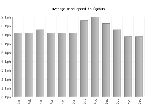 Ogotua average winspeed by month (km/h)